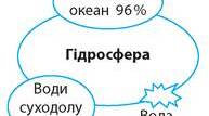 пар.28. Гідросфера та її складові