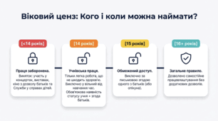 Правові основи та особливості праці неповнолітніх в Україні | Презентація до уроку + постер + відео