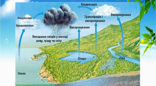 ЯДС 3 клас.Колообіг води в природі.Чому відбувається колообіг?