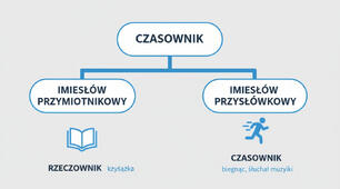 Презентація "Архітектура польського речення: майстер клас з IMIESłÓW"
