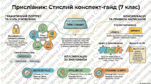 Інфографіка до уроку "Узагальнення вивченого з теми «Прислівник»."