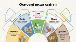 18 березня — День переробки сміття: чому важливо сортувати відходи - Презентація