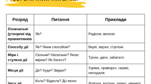 Робочий аркуш уроку "Розряди прислівників"