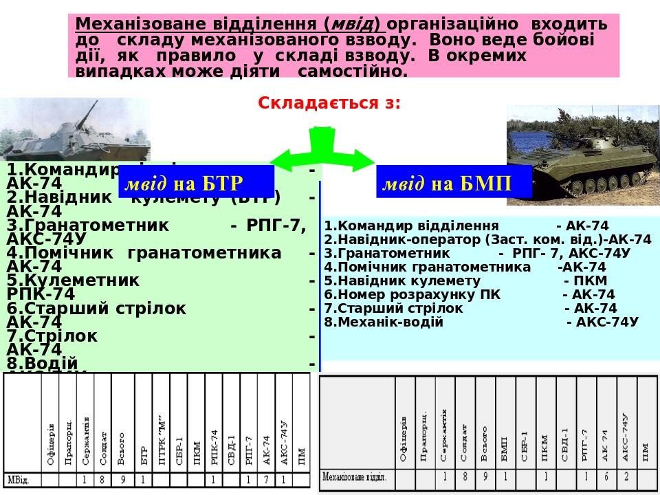 1.Командир відділення - АК-74 2.Навідник-оператор (Заст. ком. від.)-АК-74 3.Гранатометник - РПГ- 7, АКС-74У 4.Помічник гранатометника -АК-74 5.Наві...