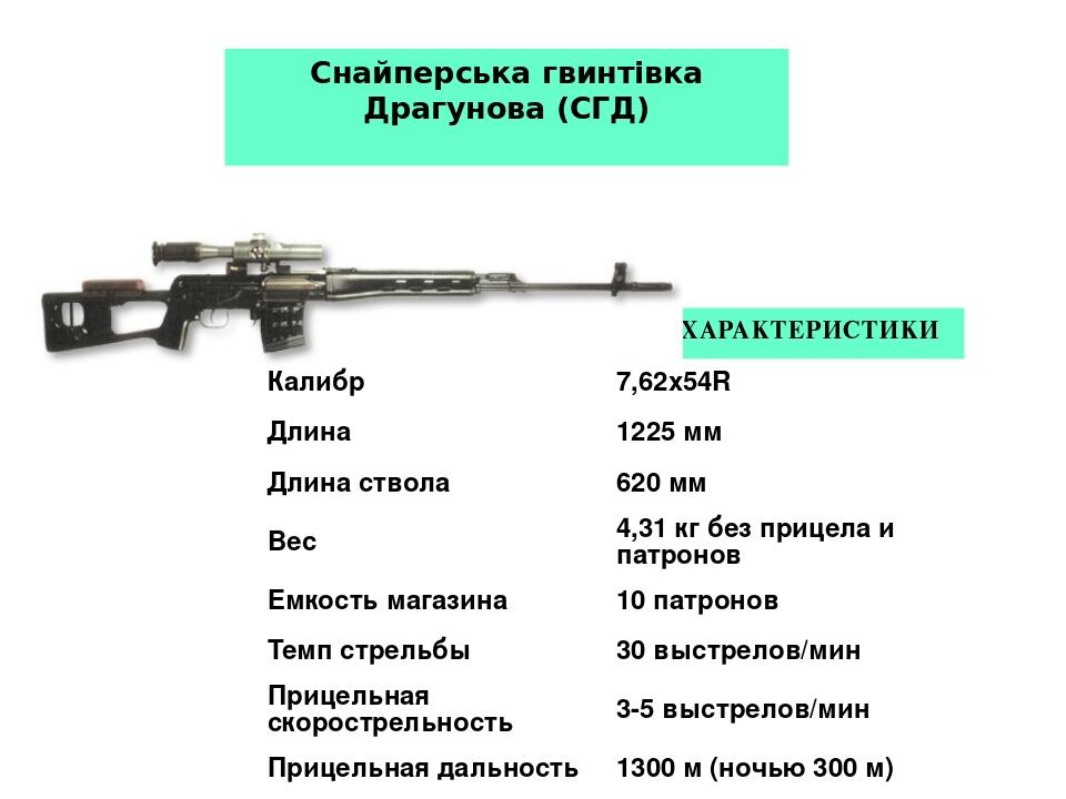 Снайперська гвинтівка Драгунова (СГД) ОСНОВНЫЕ ТЕХНИЧЕСКИЕ ХАРАКТЕРИСТИКИ Калибр 7,62x54R Длина 1225 мм Длина ствола 620 мм Вес 4,31 кг без прицела...