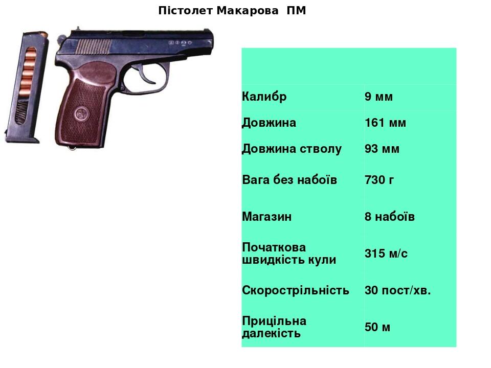Пістолет Макарова ПМ Калибр 9 мм Довжина 161 мм Довжина стволу 93 мм Вага без набоїв 730 г Магазин 8 набоїв Початкова швидкість кули 315 м/с Скорос...