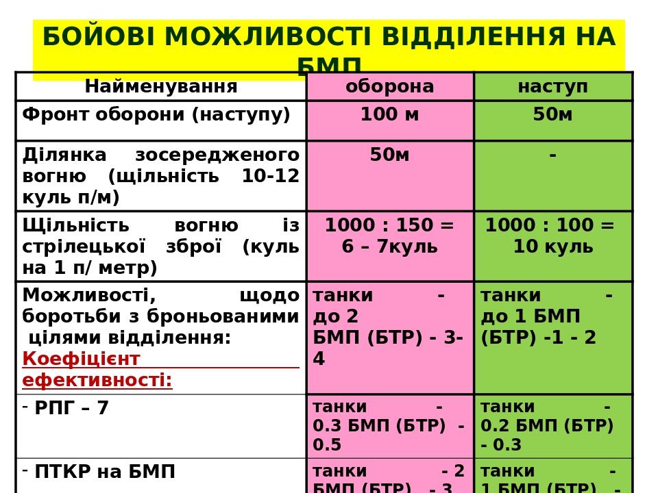 БОЙОВІ МОЖЛИВОСТІ ВІДДІЛЕННЯ НА БМП Найменування оборона наступ Фронт оборони (наступу) 100 м 50м Ділянка зосередженого вогню (щільність 10-12 куль...