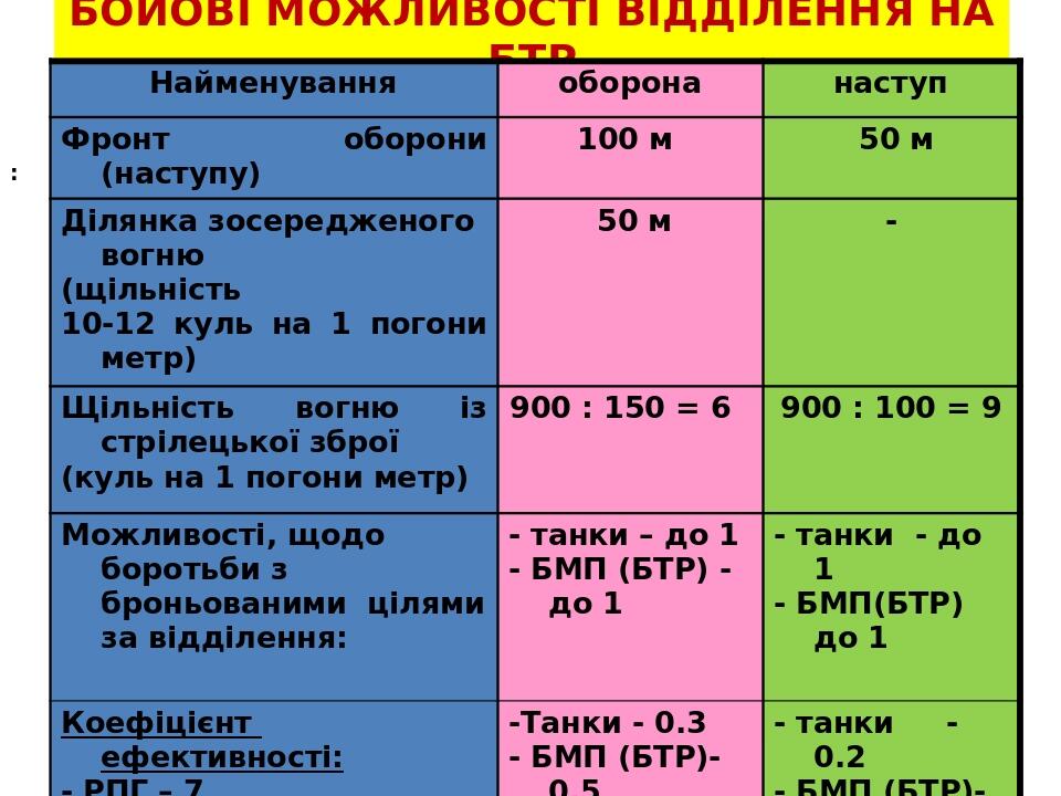 БОЙОВІ МОЖЛИВОСТІ ВІДДІЛЕННЯ НА БТР : Найменування оборона наступ Фронт оборони (наступу) 100 м 50 м Ділянка зосередженого вогню (щільність 10-12 к...