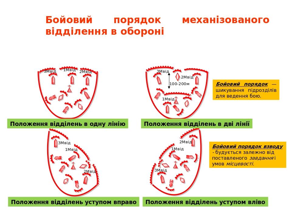 3Мвід 1Мвід 2Мвід 3Мвід 1Мвід 2Мвід 3Мвід 1Мвід 2Мвід Положення відділень в дві лінії Положення відділень в одну лінію Положення відділень уступом ...