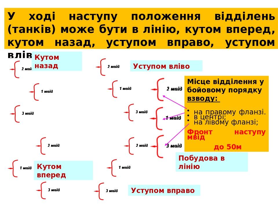 У ході наступу положення відділень (танків) може бути в лінію, кутом вперед, кутом назад, уступом вправо, уступом вліво Кутом назад Кутом вперед Ус...