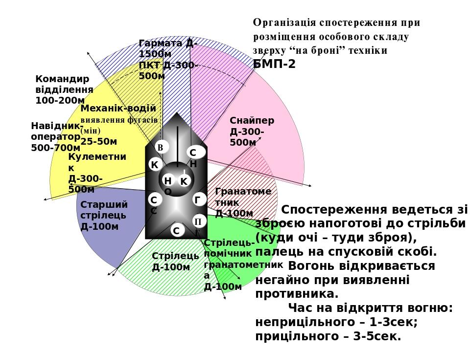Гармата Д-1500м ПКТ Д-300-500м Снайпер Д-300-500м Кулеметник Д-300-500м Механік-водій виявлення фугасів (мін) 25-50м Гранатометник Д-100м Старший с...