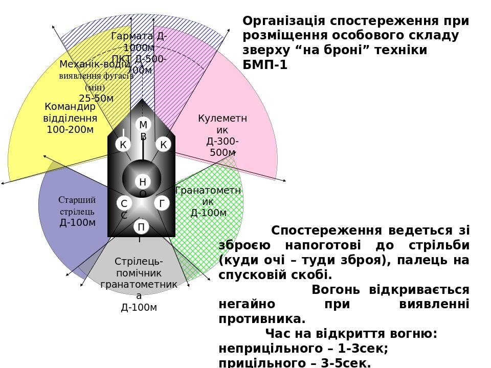 НО Механік-водій виявлення фугасів (мін) 25-50м Командир відділення 100-200м Гармата Д-1000м ПКТ Д-500-700м Кулеметник Д-300-500м Гранатометник Д-1...