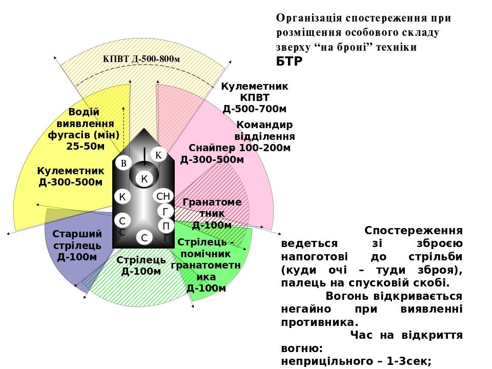 К Снайпер Д-300-500м Кулеметник Д-300-500м Стрілець Д-100м Стрілець - помічник гранатометника Д-100м Гранатометник Д-100м Старший стрілець Д-100м К...