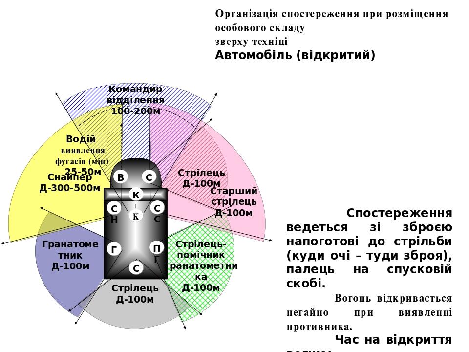 Снайпер Д-300-500м Водій виявлення фугасів (мін) 25-50м Старший стрілець Д-100м Стрілець-помічник гранатометника Д-100м Стрілець Д-100м Гранатометн...