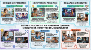 Вплив сучасних IT на розвиток дитини: емоційний, когнітивний, соціальний