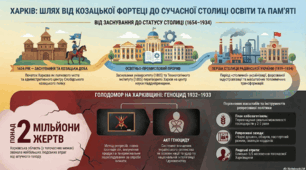 Навчальний проєкт. Харків в контексті загальноукраїнських подій 1914-1939 рр.