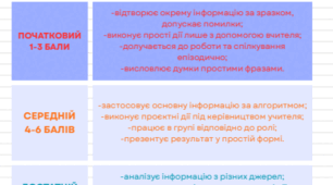 Критерії оцінювання за ГР технології