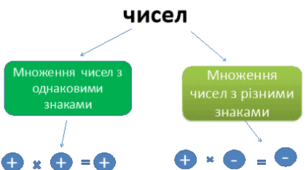 Множення раціональних чисел