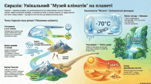 Презентація " Євразія - музей клімату"