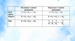 Самостійна робота Ф8. з тем: "Сила струму, напруга, опір, закон Ома види  з’єднань провідників".