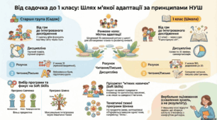 Від садочка до 1 класу: Шлях м'якої адаптації за принципами НУШ