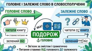 Головне і залежне слово у словосполученні. Синтаксичний розбір словосполучення