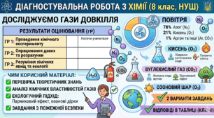 Підсумкова діагностувальна робота з хімії (8 клас, НУШ)(+ВІДПОВІДІ). Розділ: «Досліджуємо гази довкілля». За групами результатів.