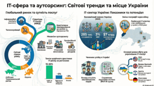 Компʼютерне програмування. Аутсорсинг.  IT