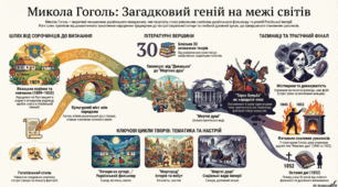 Микола Гоголь: життя, творчість та таємниці генія