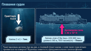 Плавання тіл