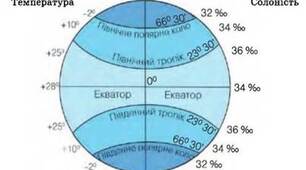 пар. 30. Властивості вод Світового океану