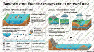 Спостереження за характером течії та водним режимом місцевої річки. Визначення напрямку та швидкості течії водотоків своєї місцевості.