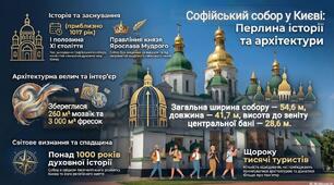 Числівники: Софійський собор у цифрах (інфографіка)