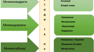 Мнемотехніка схема