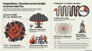 Презентація на тему: "Чорнобиль. Анатомія катастрофи" до міжнародного дня пам'яті: уроки минулого та майбутнього.