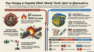 Розгортання руху Опору в Україні