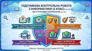 Підсумкова діагностувальна робота з інформатики за 5 клас з урахуванням груп результатів (ГР1, ГР2, ГР3, ГР4) за рік для екстернату з практичним завданням (тест + відповіді + інструкція + практичне завдання)