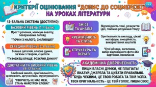 Критерії оцінювання навчальних досягнень учнів "Усного відгуку, письмового твору, допису до соцмережі, написання есе, диктанту, читацького відгуку,  декламування поезії, мультимедійної презентації/відеороботи, проєктної роботи"