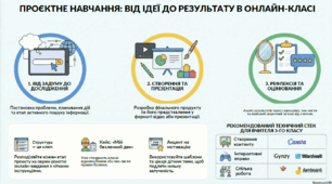 "Проєктна діяльність в умовах дистанційної освіти"