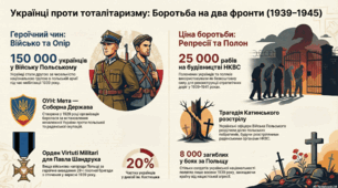 Практичне заняття "Українці в польській армії. Розкол ОУН."