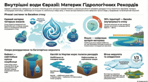" Внутрішні води Євразії"