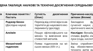 Зведена таблиця: Наукові та технічні досягнення Середньовіччя — фундамент сучасної цивілізації