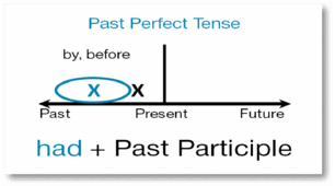 Презентація Past Perfect Tense