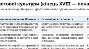 Еволюція світової культури: від романтизму до авангарду.