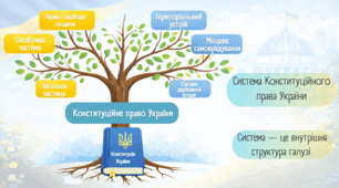 Конституційне право України: поняття, предмет і система (презентація + схеми)