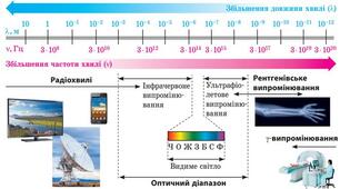 Шкала електромагнітних хвиль.