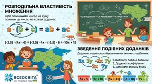 Розподільна властивість множення (6 клас) | Презентація + самостійна + відповіді
