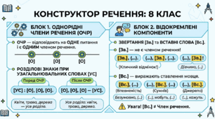 Візуальна опора для вчителя (презентація). Покрокова інстукція для вчителя при підготовці до уроку з теми "Узагальнення знань з теми "Однорідні члени речення" та " Вставні слова"