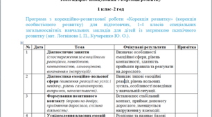 Календарне планування з корекції розвитку 1 клас-2 год/тиж. на рік---Затримка психічного розвитку---(авт. Логвінова І. П., Кучеренко Ю. О.).----ДЕФЕКТОЛОГ