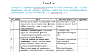 Календарне планування з корекції розвитку 3 клас-2 год/тиж. на рік (автори: Чеботарьова О.В., Брусенська І.М.).---Інтелектуальні порушення. Азбука творчості. -----ДЕФЕКТОЛОГ.